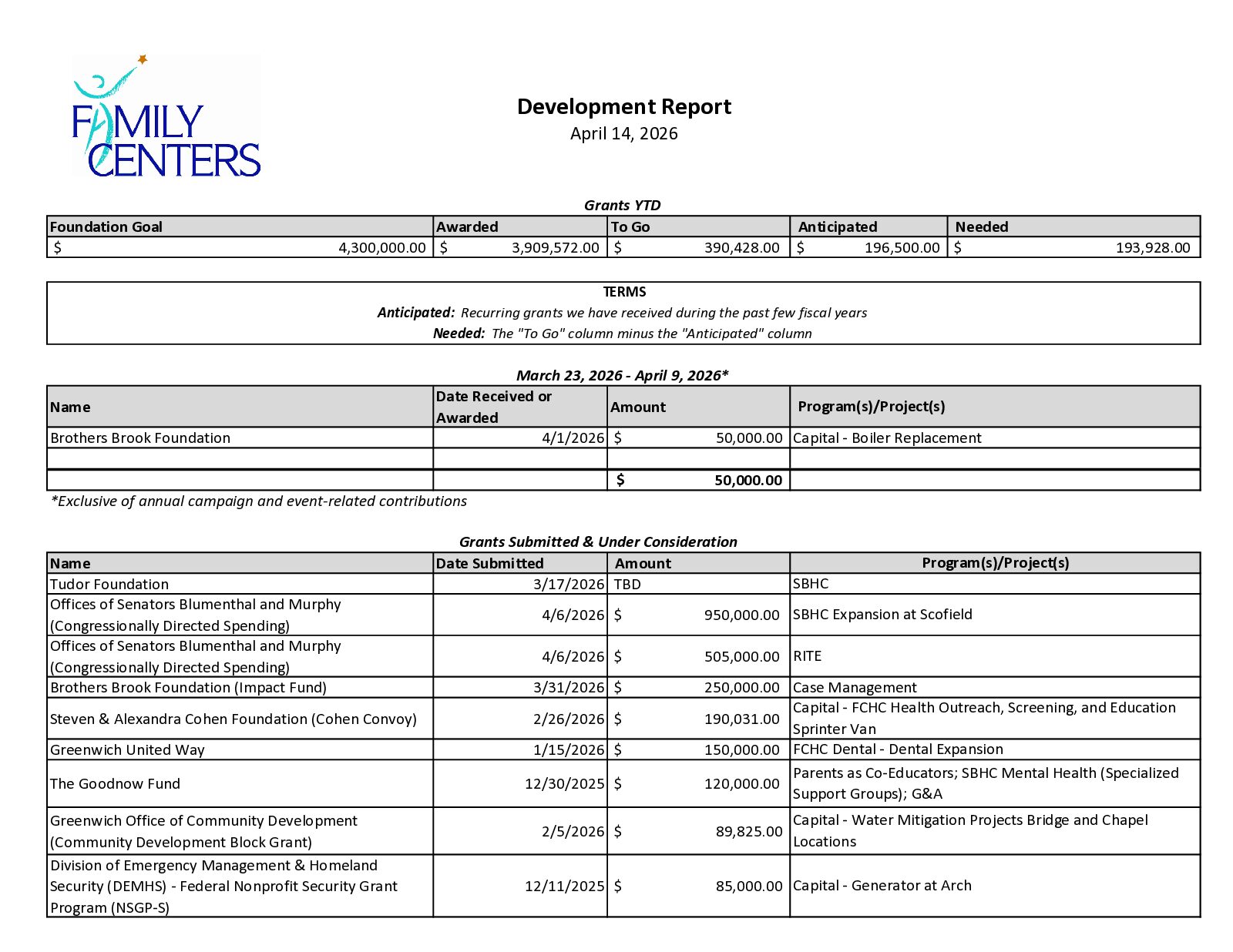 4. Development Report April 2026