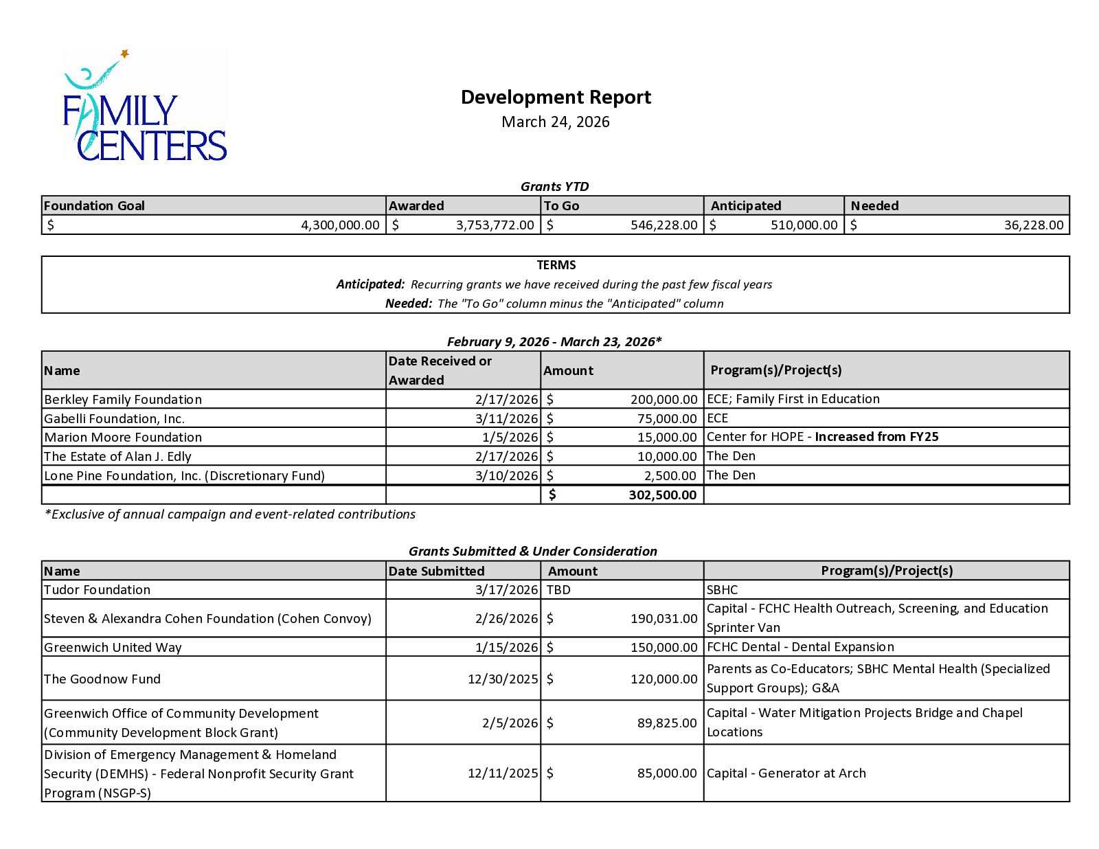 4. Development Report March 2026