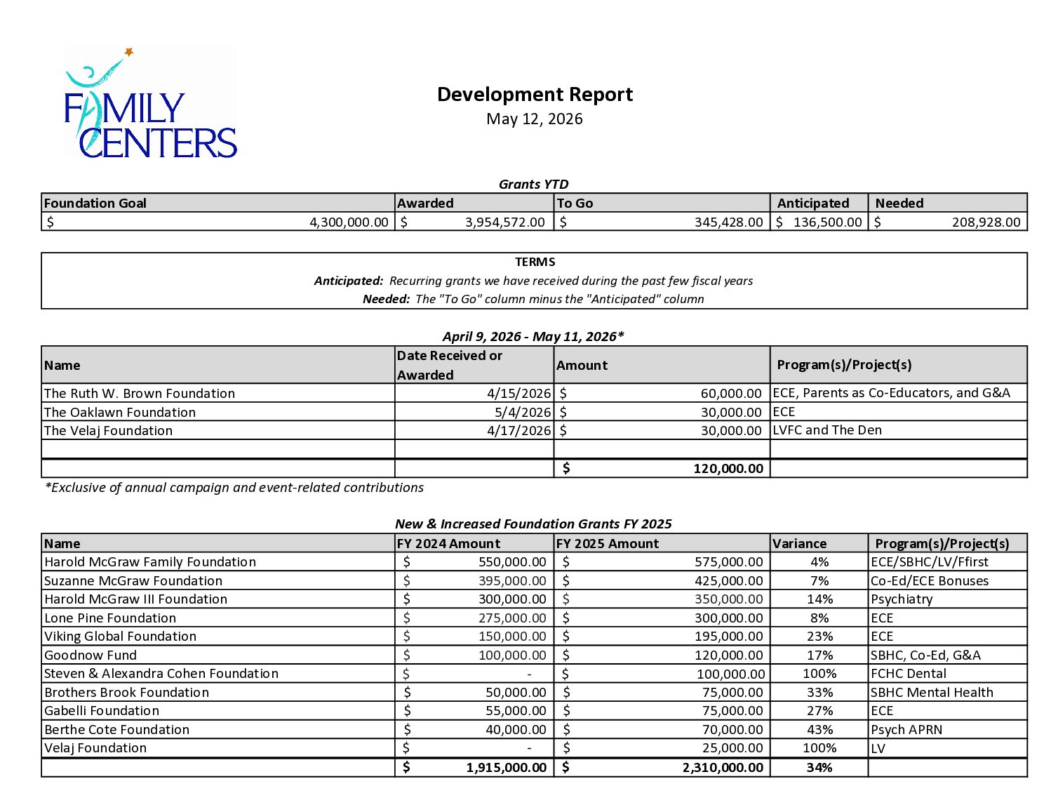4. Development Report May 2026